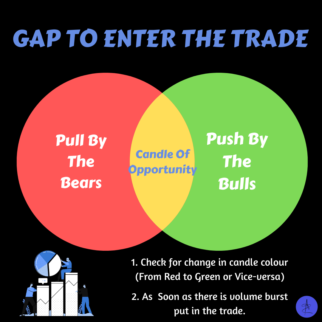 You are currently viewing Gap To Enter Trade #StockMarket #MoneyMarkets