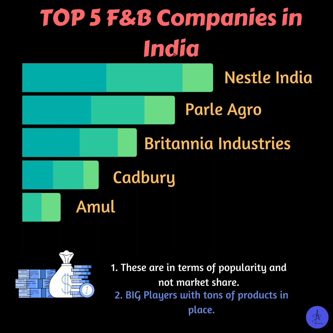 You are currently viewing Top 5 F&B Companies, India 2020