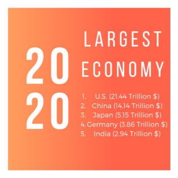 Top 5 World's Largest Economy 2020 - Akshay Iyer