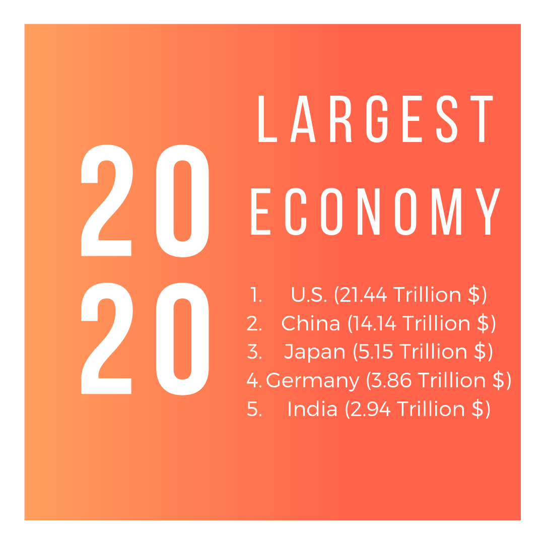 Read more about the article Top 5 World’s Largest Economy 2020