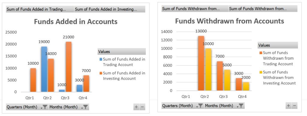 Funds added and withdrawn summary