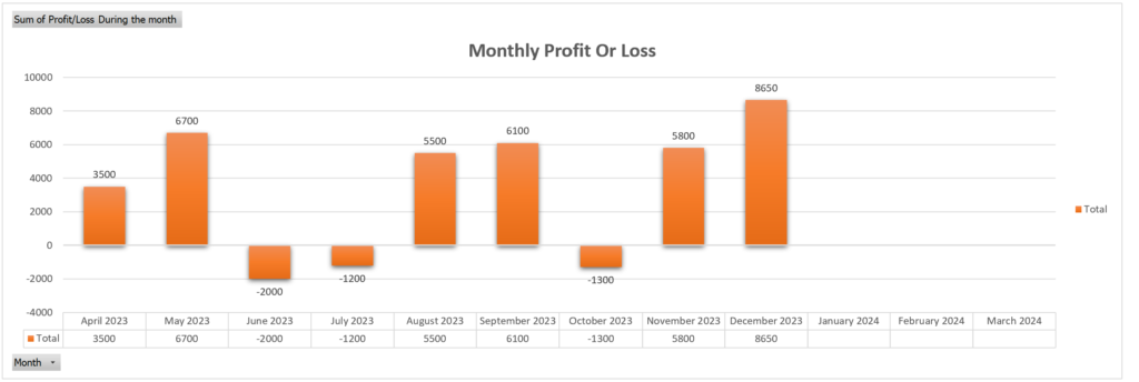 Month wise PNL