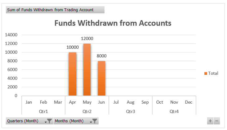 Funds withdrawn summary