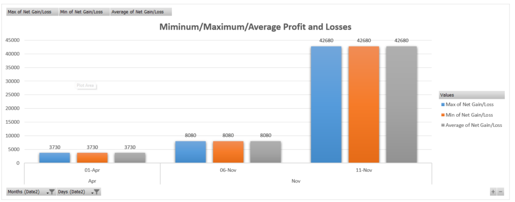 Min Mix Average Profit or loss during a period