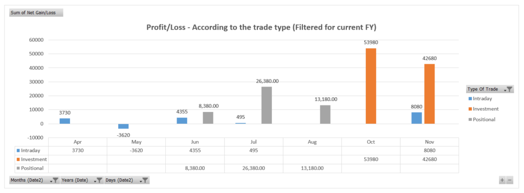 Profit Or Loss As per trade type