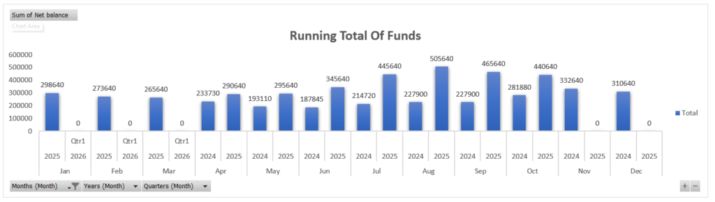 Running Total of funds