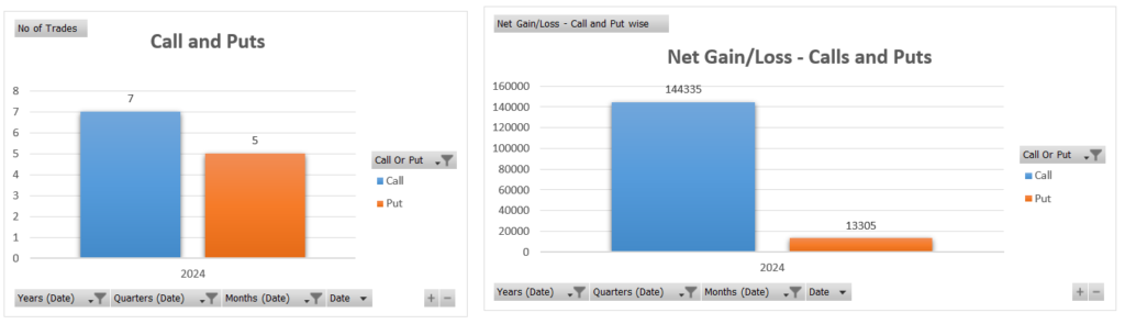 Summary of Calls and Puts