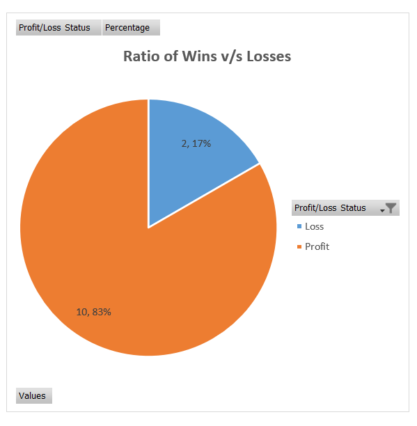 Wins vs losses