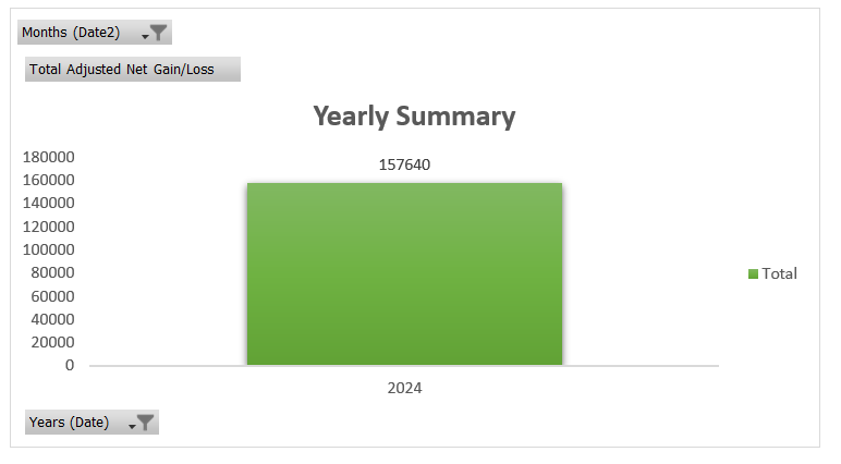 Yearly Summary